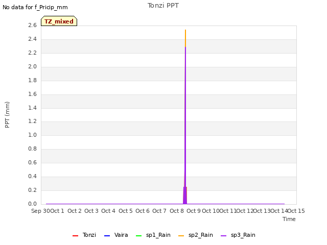 plot of Tonzi PPT