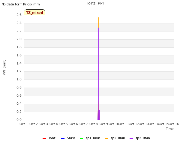 plot of Tonzi PPT