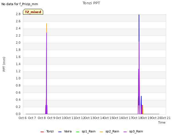 plot of Tonzi PPT