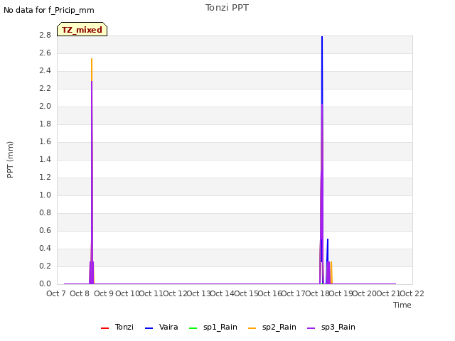 plot of Tonzi PPT