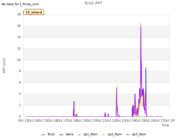 plot of Tonzi PPT