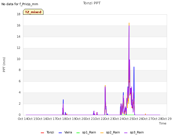 plot of Tonzi PPT