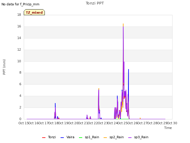 plot of Tonzi PPT