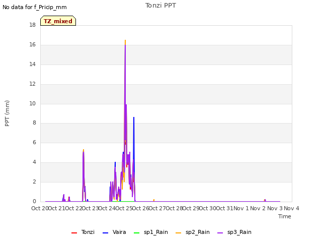 plot of Tonzi PPT