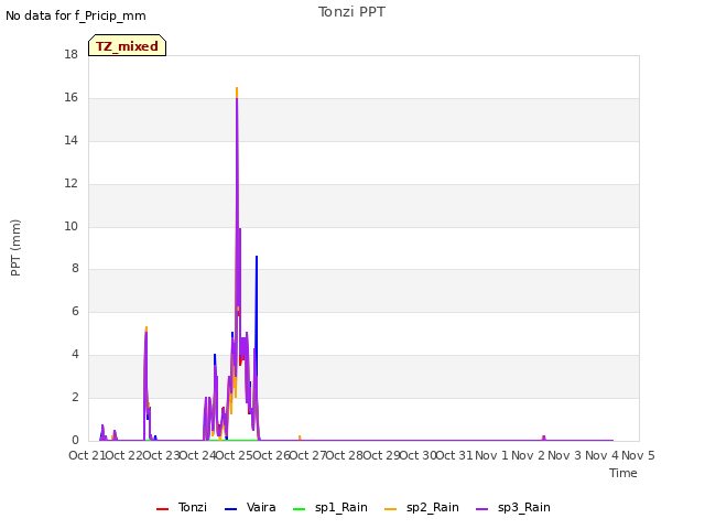 plot of Tonzi PPT