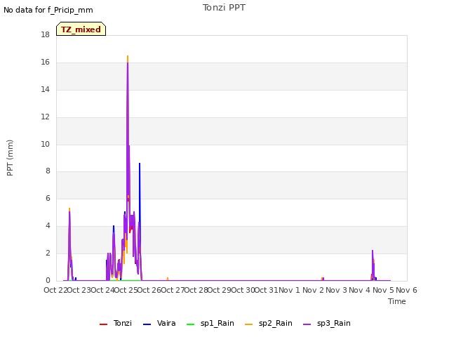 plot of Tonzi PPT