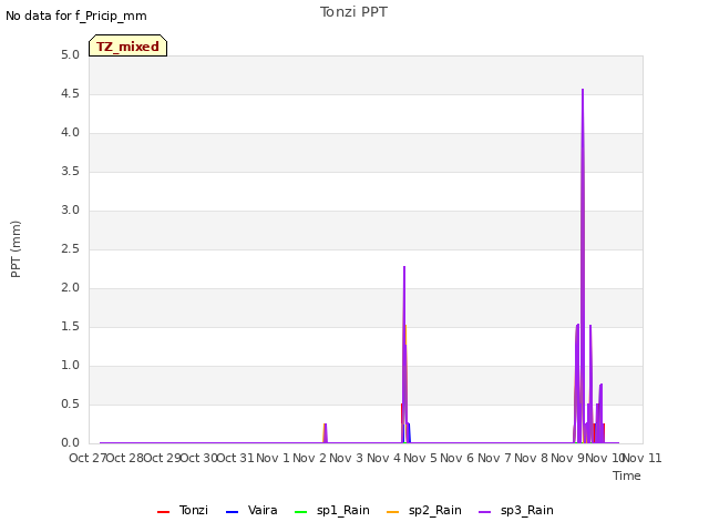 plot of Tonzi PPT