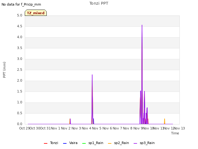 plot of Tonzi PPT