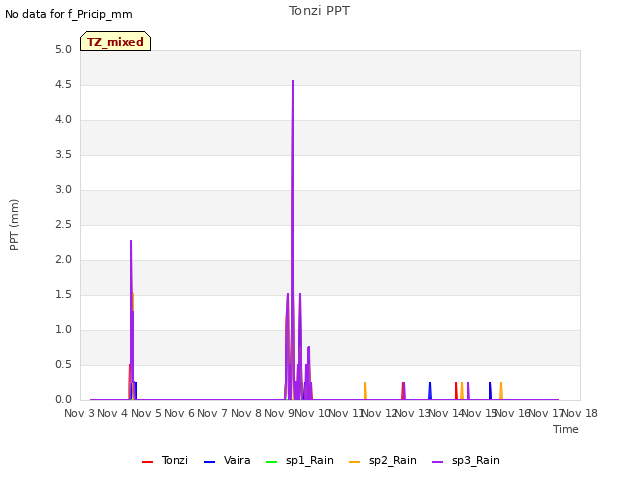 plot of Tonzi PPT