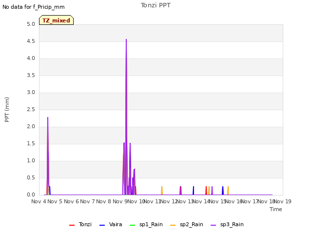 plot of Tonzi PPT