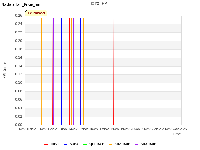 plot of Tonzi PPT