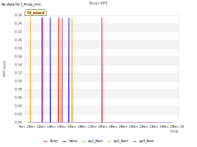 plot of Tonzi PPT