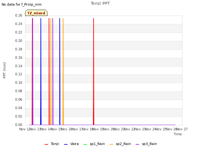 plot of Tonzi PPT