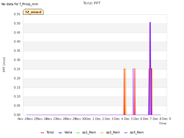 plot of Tonzi PPT