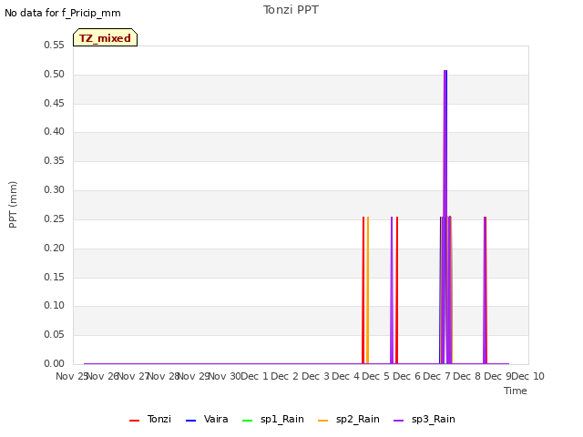 plot of Tonzi PPT