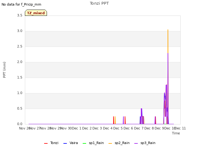 plot of Tonzi PPT