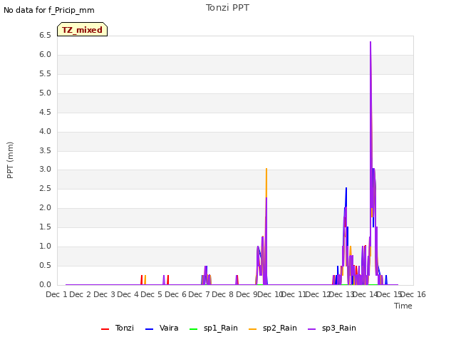 plot of Tonzi PPT