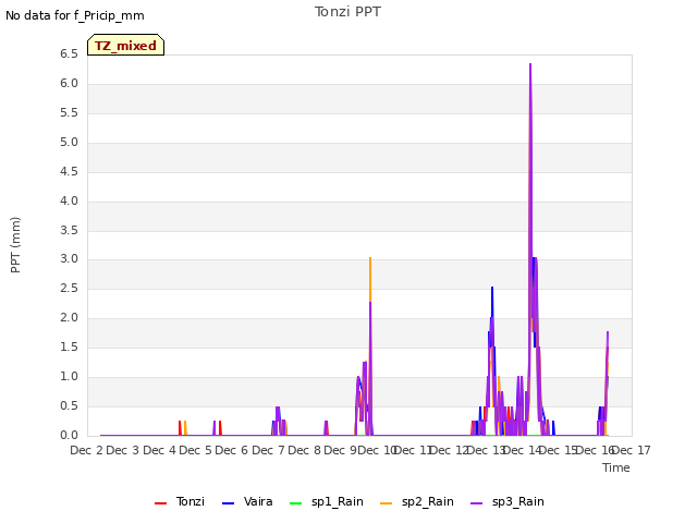 plot of Tonzi PPT