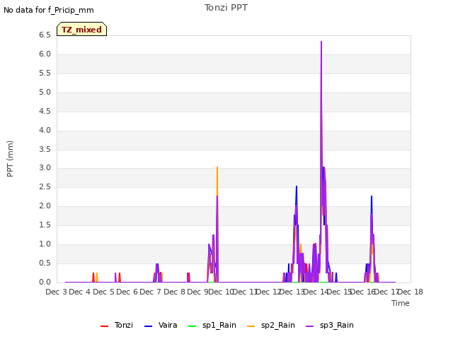 plot of Tonzi PPT