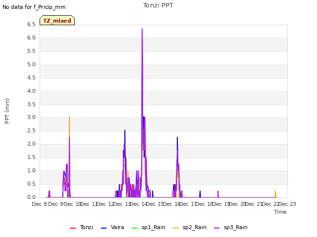 plot of Tonzi PPT