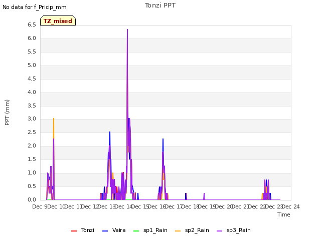 plot of Tonzi PPT