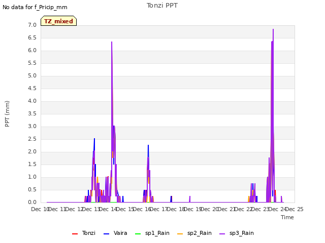 plot of Tonzi PPT