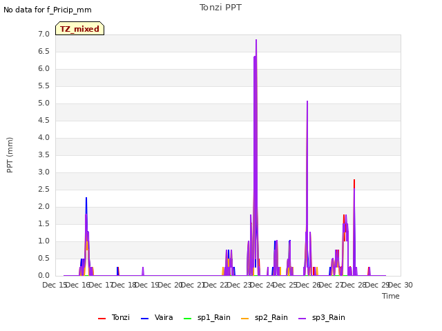 plot of Tonzi PPT