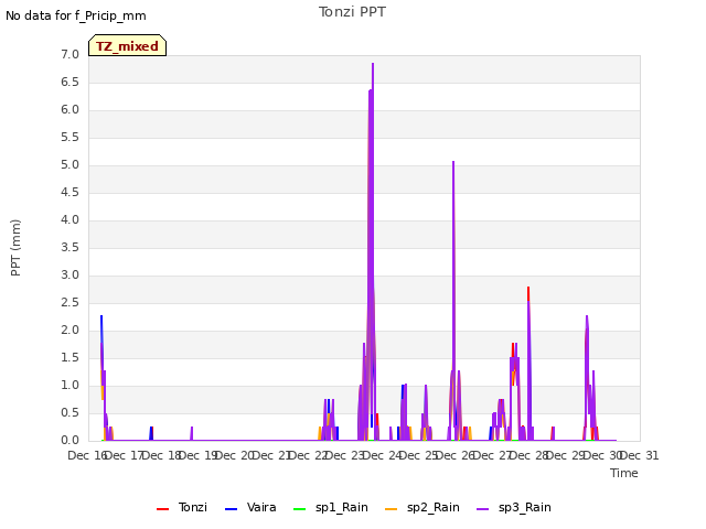 plot of Tonzi PPT