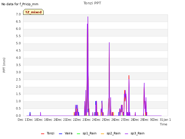 plot of Tonzi PPT