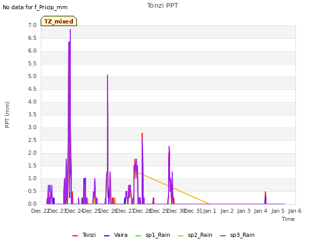 plot of Tonzi PPT