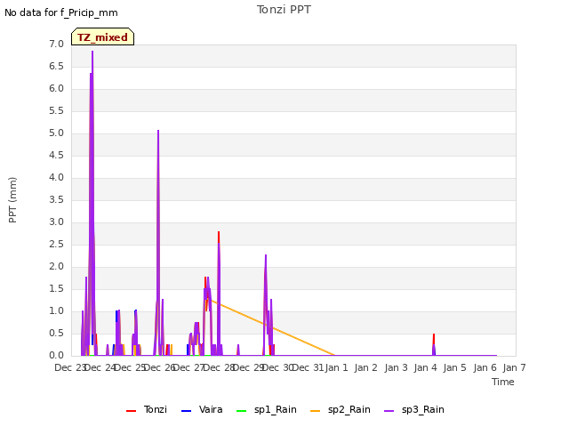 plot of Tonzi PPT