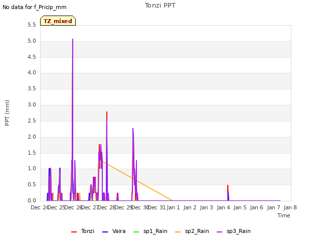 plot of Tonzi PPT