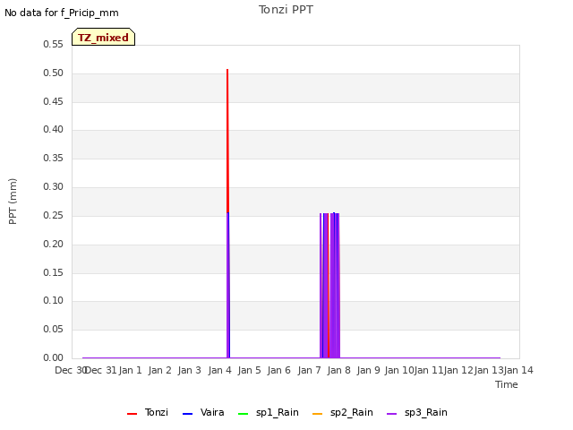 plot of Tonzi PPT