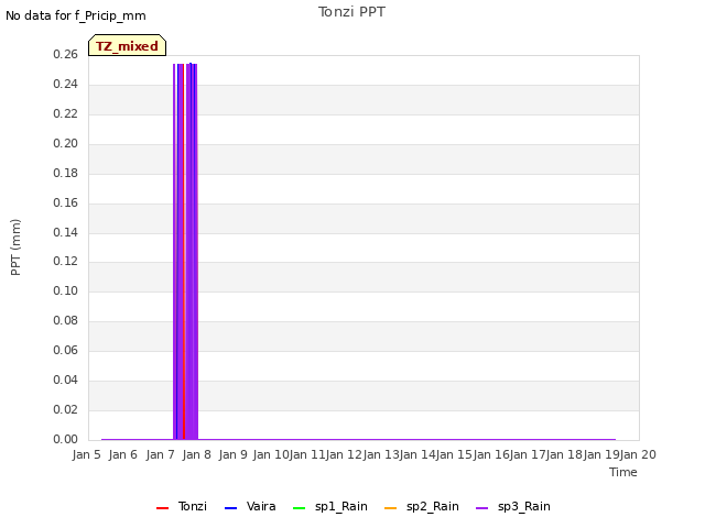 plot of Tonzi PPT