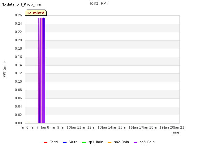 plot of Tonzi PPT