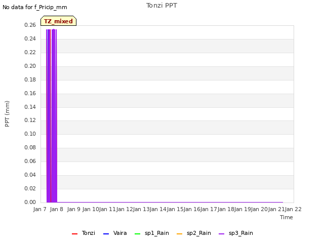 plot of Tonzi PPT