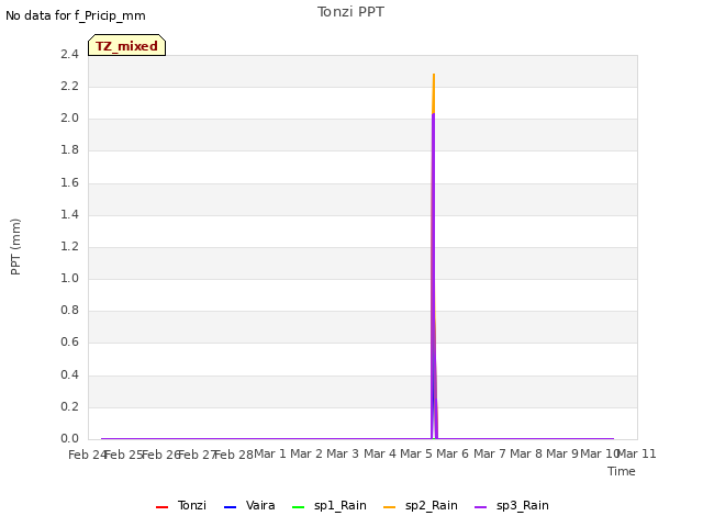 plot of Tonzi PPT