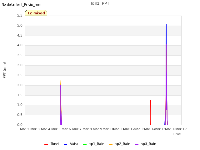 plot of Tonzi PPT