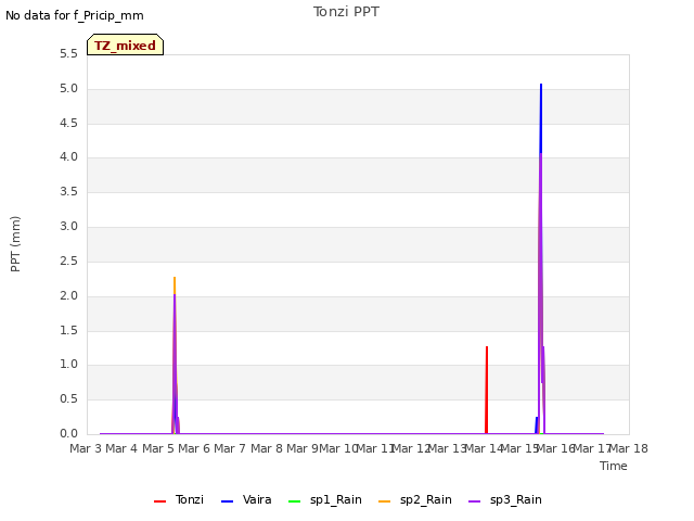 plot of Tonzi PPT