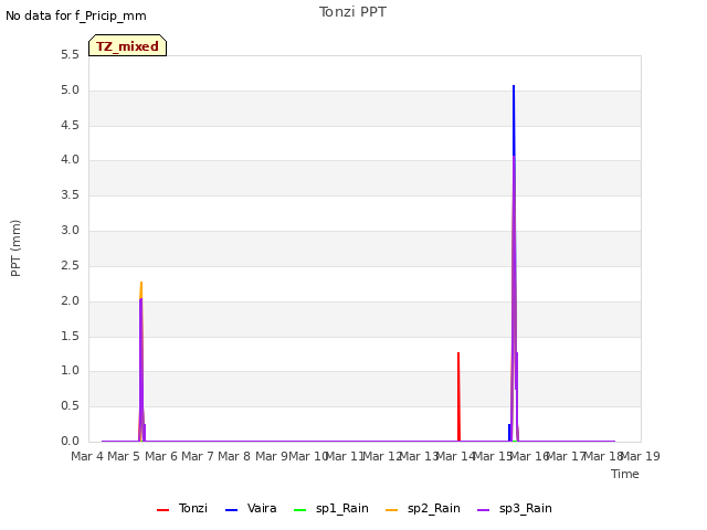 plot of Tonzi PPT