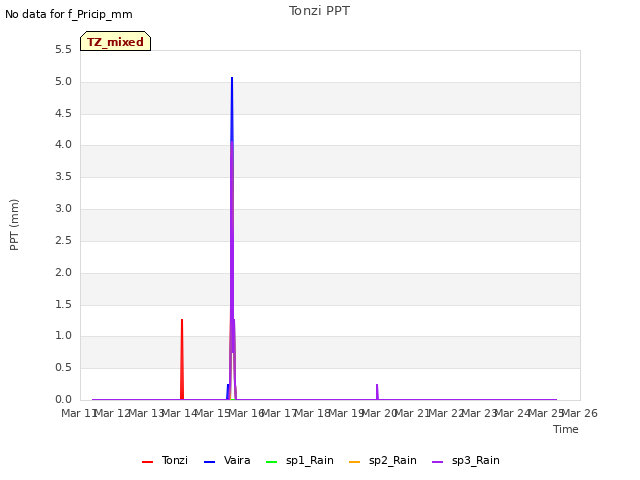 plot of Tonzi PPT