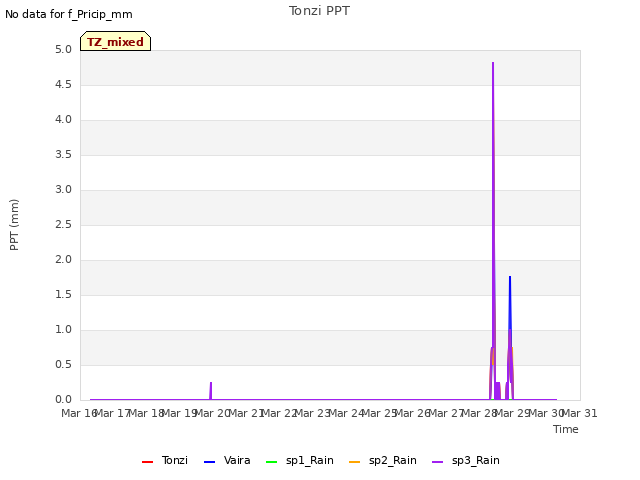 plot of Tonzi PPT