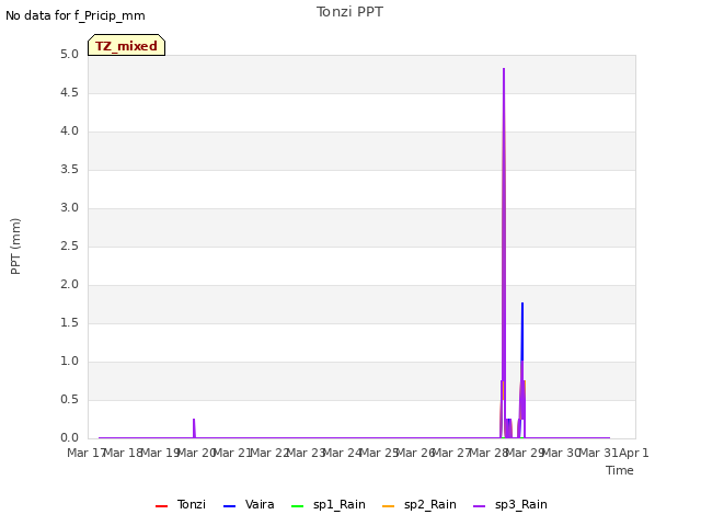 plot of Tonzi PPT