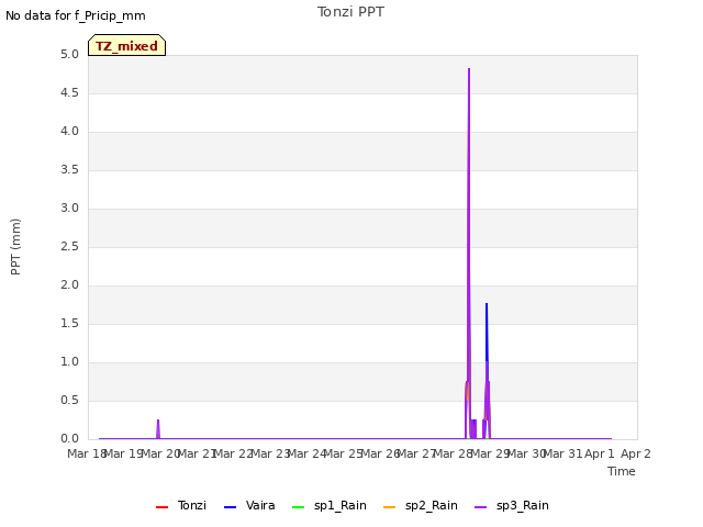 plot of Tonzi PPT