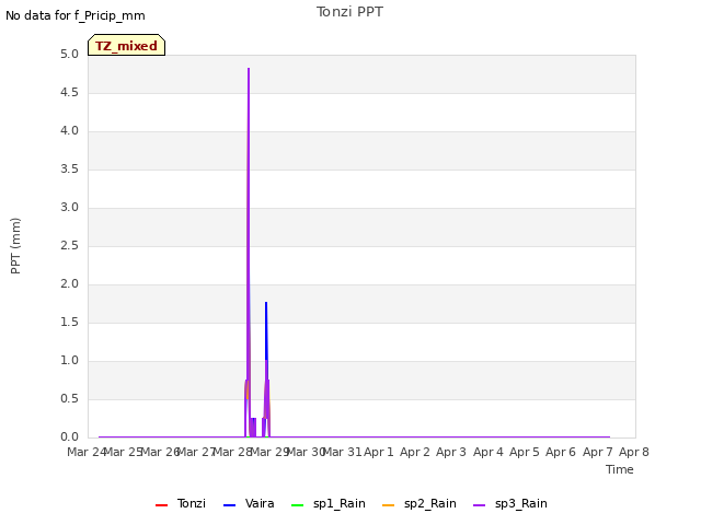 plot of Tonzi PPT