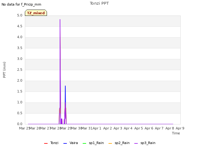 plot of Tonzi PPT