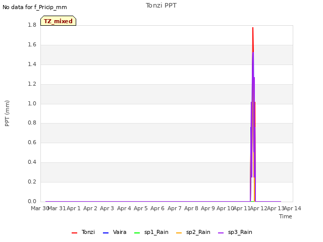 plot of Tonzi PPT