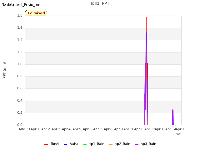 plot of Tonzi PPT