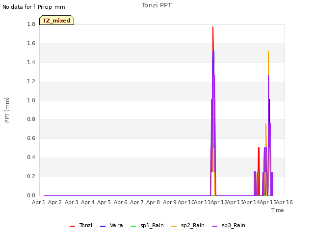 plot of Tonzi PPT