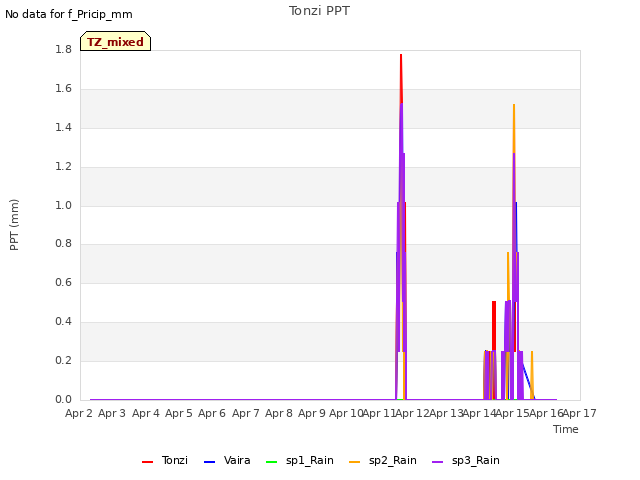 plot of Tonzi PPT